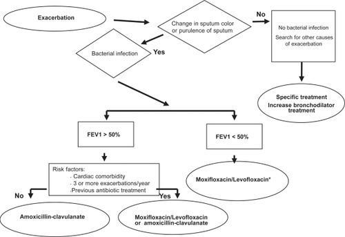 Figure 6 Algorithm of antibiotic treatment of ambulatory patients with exacerbations of COPD from the Spanish Society of Pneumology and Thoracic Surgery (SEPAR) and the Spanish Society of Geriatry and Gerontology (SEEG). Derived from CitationMiravitlles and Martín Graczyk (2006).