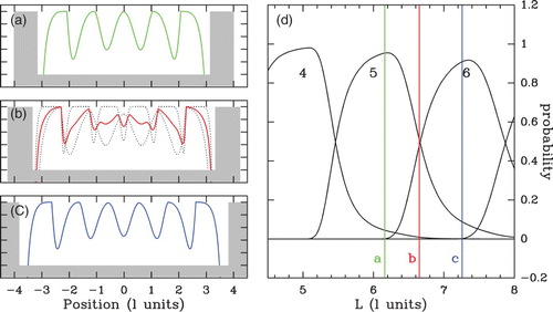 Figure 21. Theoretical probability of nucleosome occupancy at each point of a box of size L bordered by two infinite walls. (a) Box large enough to shelter five nucleosomes (green). (b) Larger box where the two dotted configurations are possible; the weighted average of the 5 and 6 nucleosome crystal-like profiles yields an irregular-looking average profile (red). (c) Larger box where six nucleosomes can be inserted without being tightly packed. (d) Probability of crystal configurations with a fixed number n of nucleosomes with respect to the box size L. Vertical colored lines correspond to the inter-barrier distances L used respectively in (a), (b) and (c). While only one configuration has clearly the highest probability for (a) and (c), two configurations are equally probable in (b), which justifies the superposition. The distances are expressed in nucleosome length units (hard core length l).