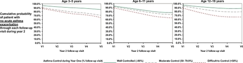 Figure 3 Degree of asthma control during year 1 was associated with probability of asthma exacerbation during year 2 in inner city children with asthma living in Los Angeles. Degree of asthma control was defined as the percentage of clinic visits during year 1 when asthma was rated as controlled based upon NAEPP ERP 2 asthma guidelines. Copyright © 2008, Elsevier. Adapted from Kwong KY, Morphew T, Scott L, Guterman J, Jones CA. Asthma control and future asthma-related morbidity in inner-city asthmatic children. Ann Allergy Asthma Immunol. 2008;101(2):144–152.