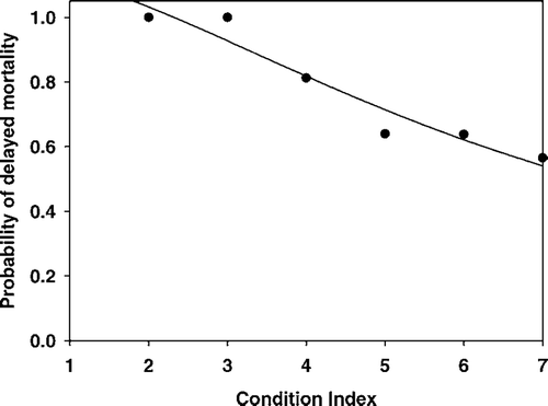 Figure 4. Mean probability of delayed mortality of quasicontrol red snapper by condition level. The condition index consisted of the following factors: stomach evervsion, exopthalmia, protruding intestines, bleeding, ability to flap normally, ability to gill normally, and problems with cage submergence. The normal or healthy condition was given one point except in the case of everted stomach, where the presence of eversion was given one point due to higher survival (S. L. Diamond, unpublished data). The index was the sum of points. Delayed mortality was measured after 1–7 d of holding in the cage.