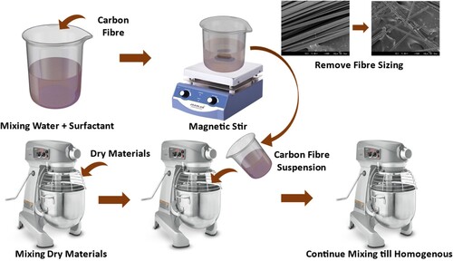 Figure 1. Schematic drawing of the latter mixing method