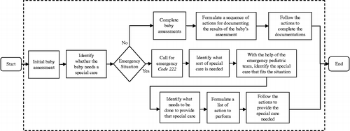 Figure 5 Information flow map for routine and emergency situations.