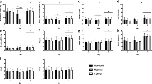 Figure 4. Mean power output (a), rating of perceived exertion (b), sense of effort (c), leg discomfort (d), and breathing difficulty (e) during each 60-min heart rate clamped cycling session. Perceived fatigue (f), sleep quality (g), muscle soreness (h), mood (i), and stress (j) reported from the well-being questionnaire on arrival to the laboratory each day.