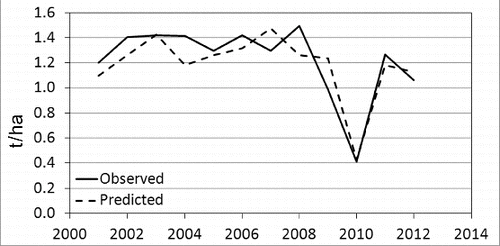 Figure 4. Observed and independently simulated (Equationequation 11(11) ) SO cereal yield during 2002–2012.