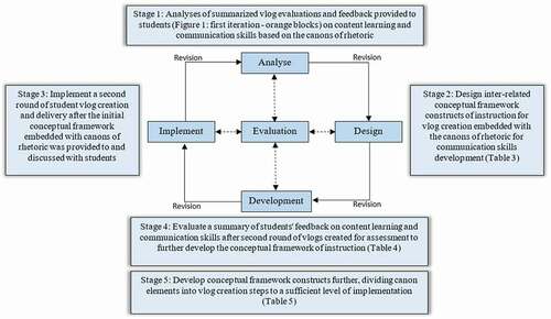 Figure 2. Second iteration of design-based research cycle. Five stages of the ADDIE model to develop a conceptual framework of instruction for students to create vlogs for assessment, which embed the development of their communication skills according to the canons of rhetoric