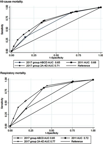 Figure 4 Comparison of univariate area-under-the curve analyses for GOLD 2011, GOLD 2017 ABCD, and GOLD 2017 2A–4D. Separate analyses for all-cause mortality and respiratory mortality.
