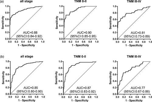 Figure 5. The value of the model for detecting ESCC with different stages in two cohorts. (a) The prediction model for ESCC detection in training cohort. (b) The prediction model for ESCC detection in validation cohort.