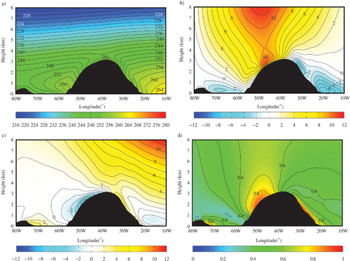 Fig. 7 Zonal cross-section of the flow along 72°N from the ERA-I for the winter mean (DJF) flow: (a) the temperature field (K); (b) the meridional component of the wind (m/s); (c) the zonal component of the wind (m/s); and (d) the directional constancy of the horizontal wind.