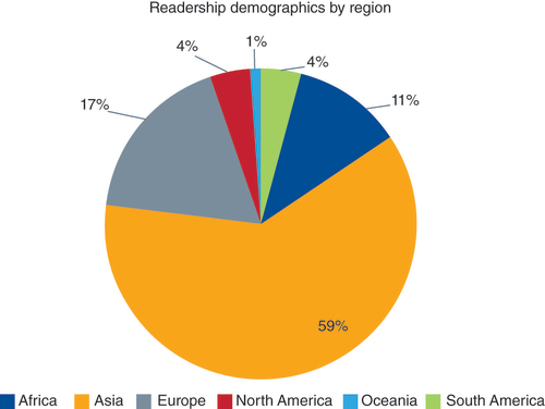 Figure 2. Demographic breakdown of authors by region.