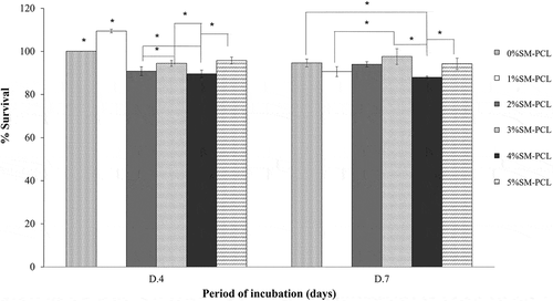 Figure 8. MG-63 cell viability and proliferation. MTT assay of MG-63 cells cultured with polycaprolactone (PCL) or sesamin-loaded PCL (SM-PCL) with concentrations of 1–5% (1%SM-PCL – 5%SM-PCL) for 4 (D.4) and 7 days (D.7). * indicates the significant difference among types of tested materials within the same period with n =3; p < 0.05.