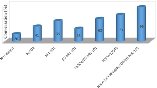 Figure 8. Effect of Catalyst Components on Products yields.