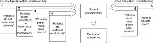 Figure 1 The six major themes constituting the core category and summarizing the physicians’ view of medication adherence in type 2 diabetes.