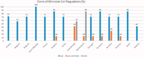 Figure 3. Coverage of most important CoI issues—use of the law.