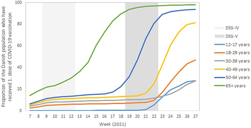Figure 2 Uptake of first COVID-19 vaccine dose in the Danish population by age group in weeks 7–27 (February to July) 2021. The Danish National Seroprevalence Survey of SARS-CoV-2 infections Round 4 (DSS-IV) and Round 5 (DSS-V) study periods are marked with shades of grey.