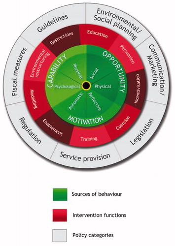 Figure 1. The Behaviour Change Wheel. Reprinted from The Behaviour Change Wheel: a guide to designing interventions. By Michie, S., Atkins, L., and West, R. (2014). London: Silverback Publishing. Copyright [2014] by Michie, S, Atkins L., and West, R. Reprinted with permission.