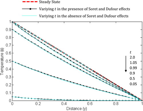 Figure 13. Temperature profile for different values of t with ramped boundary conditions.N=2,Pr=0.71, Sc=0.60,Sr=0.3,Df=0.3.