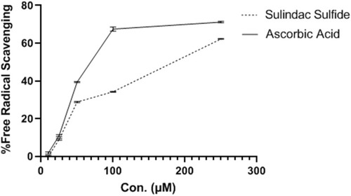 Figure 2 Sulindac sulfide radical scavenging effects at different concentrations at 517 nm.