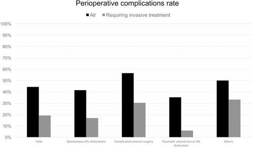 Figure 3 Perioperative complications rate.