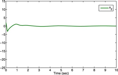 Figure 2. State response x2 with the controller (Equation41(41) z˙=−M(z+Mx1+x1(x145+x243)),u=−(2+0.5x1)[(z+Mx1+(2+x1)(x145+x143))3/4+(z+Mx1+(2+x1)(x145+x143))7/12],(41) ).