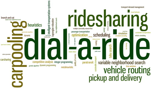 Figure 3. The word cloud of the keywords of publications between 2000 and 2017.