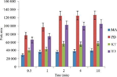 Figure 5. Efficiency of the extraction time evaluated for extraction of the four drugs by DLLME. Extraction conditions: sample volume, 5.00 mL; extraction solvent volume, 30.0 µL; disperser solvent volume, 0.5 mL; room temperature; concentration of each drug, 0.1 μg/mL.