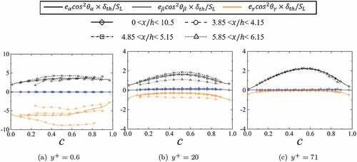 Figure 12. Mean values of normalized eαcos2θα, eβcos2θβ, and eγcos2θγ conditioned upon reaction progress variable c at (a) y+=0.6, (b) y+=20, and (c) y+=71 for different streamwise locations.