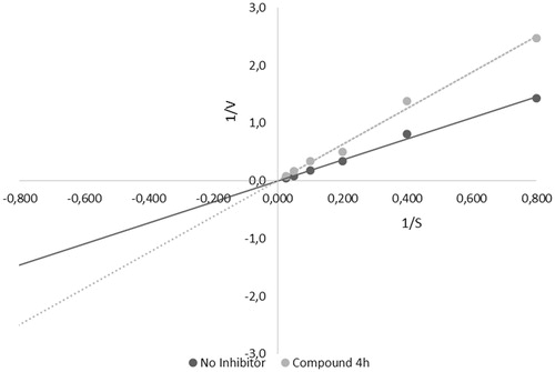 Figure 3. Lineweaver–Burk plots for compound 4 h (IC50 = 2.95 μM). Substrate (kynuramine) concentrations used: 40, 20, 10, 5, 2.5 and 1.25 μM. 1/V: 1/velocity of reaction [1/(nmoles/min/mg protein)], 1/S: 1/substrate concentration (1/μM).