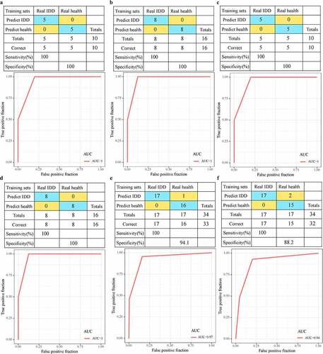 Figure 7. Advantages of diagnostic models. A: The classification results and ROC curve of the samples of the genetic diagnosis model in the training dataset; B: The classification results and ROC curve of the samples of the genetic diagnosis model in the validation dataset; C: The classification results and ROC curve of the lncRNA diagnosis model in the training dataset; D: The classification results and ROC curve classified by the lncRNA diagnosis model in the validation dataset. E: The classification results and ROC curve of the samples of the genetic diagnosis diagnosis model in the GSE150408 dataset. F: The classification results and ROC curve of the samples of the lncRNA diagnosis model in the GSE150408 dataset