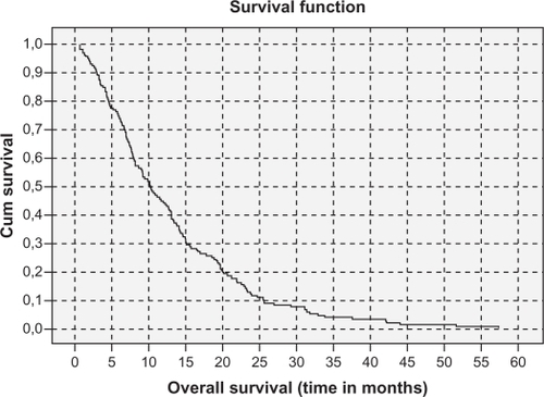 Figure 1 Overall survival of patients with non-small lung cancer stage IIIB.