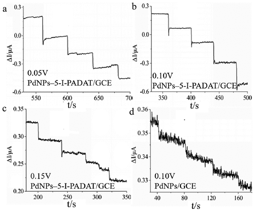 Figure 3. Amperometric curves obtained upon the addition of an aliquot concentration of N2H4 into a continuous stirring of 0.1 M, pH 7.0 PBS under different potentials.