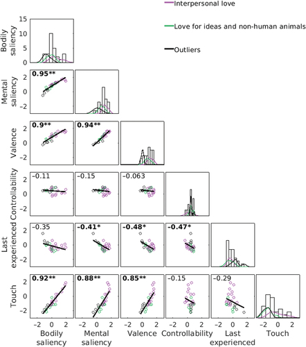 Figure 3. Relationships between the six dimensions from experiment 2 (Z-transformed data). The scatterplots show the mean rating scores for the 27 stimuli and least squares lines. Spearman’s correlations between the mean responses for each dimension pair are shown in the upper left corners. Statistically significant correlations are indicated in bold (* p < 0.05, ** p < 0.005). Histograms on the diagonal represent how the mean responses of the 27 stimuli are distributed in each dimension. The probability density curves further visualize how the mean responses in each dimension are distributed in the love types from different DBSCAN clusters from experiment 3. Also, the dots representing the mean ratings are colored based on the DBSCAN results.