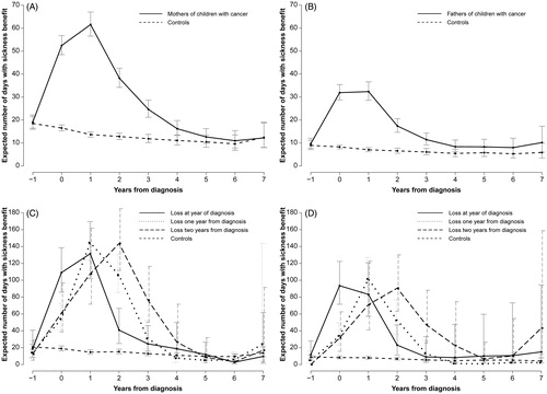 Figure 1. Expected number of days with sickness benefit and 95% confidence intervals. (A) All mothers; (B) all fathers; (C) bereaved mothers; (D) bereaved fathers.