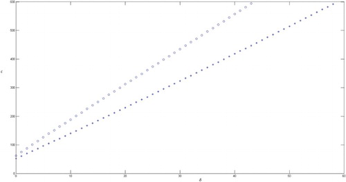 Figure 6. c as a function of the parameter δ, for the special case β(x) = δx. The stars represent the value of c for which oscillations start, and the small circles represent the onset of periodic solutions. This graph shows how an increase in the cost of deception, c, requires a quicker learning by the insect, δ, in order to balance the damage and allow coexistence of both species.
