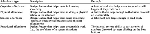 Figure 3. Types of affordances (Hartson Citation2003, 323).