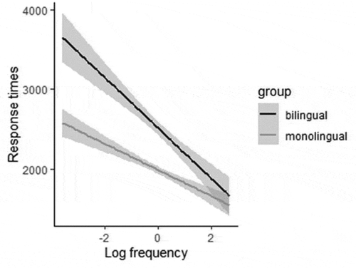 Figure 6. Response times (ms) in production: Interaction between log frequency and group.