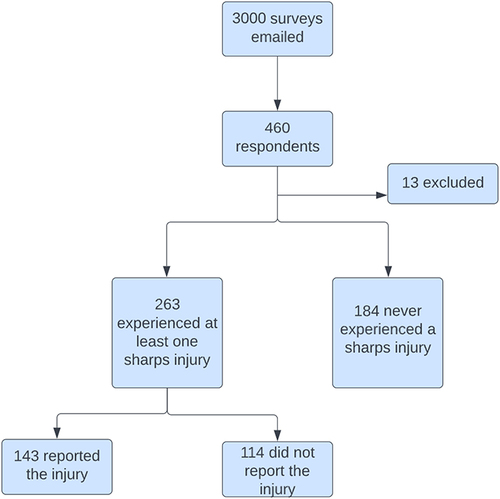 Figure 1 Flow diagram of participants in the surveys.