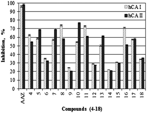 Figure 1. Inhibition percentages of 4–18 on hCA I and hCA II isoenzymes, as graphical presentation.