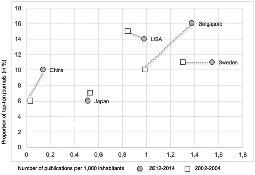 Figure 1. International journal publications in international and intertemporal comparison (data source: VR, Citation2016).