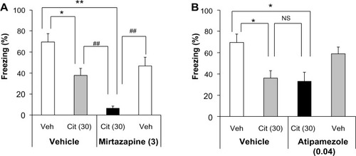 Figure 3 Effect of the coadministration of high-dose citalopram with subeffective mirtazapine or atipamezole on conditioned freezing.