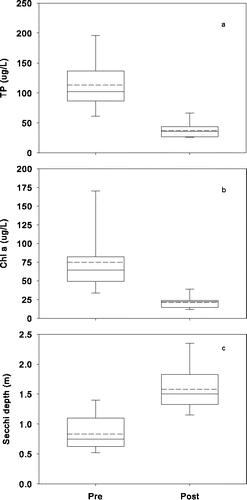 Figure 4. Changes in nutrient-related water quality variables (growing season means Jun–Sep) after Al injection treatment in Lake Långsjön: (a) TP, (b) Chl-a, and (c) Secchi depth. Dashed and solid lines in the box plots represent means and medians, respectively.