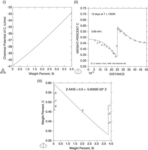 Figure 7. (i) Chemical potential of C in Fe-Si-0.45C alloys plotted with respect to the Si content at 1050°C with the TCFE9 thermodynamic database [Citation113]; (ii) C composition profile in diffusion couple I after 13 days; (iii) C and Si compositions in the diffusion couple I with the numbers used to calculate the distance from the high Si side with the formula shown in the diagram.