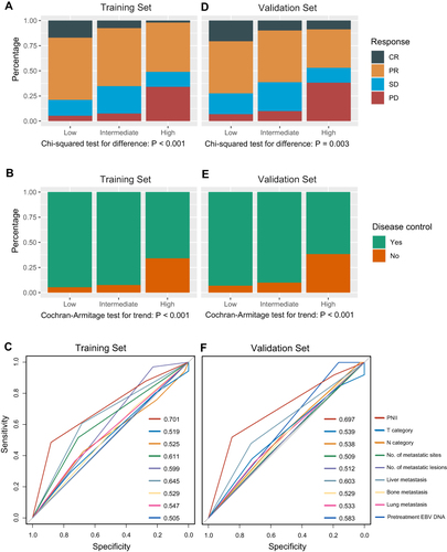 Figure 2 The distribution of chemotherapy responses (A) and disease control (B) for each prognostic nutrition and inflammation index (PNII) category in the training cohort. The PNII score’s performance for predicting short-term disease control against other traditional baseline factors in the training cohort (C). The distribution of chemotherapy responses (D) and disease control (E) for each prognostic nutrition and inflammation index (PNII) category in the validation cohort. The PNII score’s performance for predicting short-term disease control against other traditional baseline factors in the validation cohort (F).