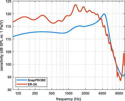 Figure 2. Frequency response of the SnapPROBE™ and an ER-3A insert earphone.