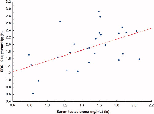 Figure 2. The relation between serum testosterone and BRS calculated using the sequence method in men with mild systolic HF (r = 0.52, p = 0.006).