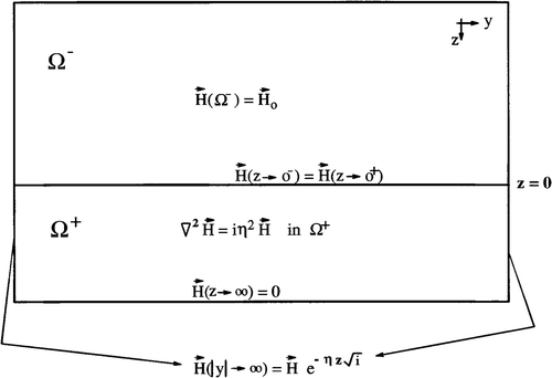 Figure 2. Diagram for showing physical problem in magneto-telluric inverse problem.