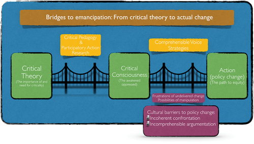 Figure 3. Bridges to emancipation: from critical theory to actual change.