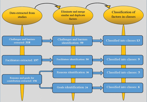 Figure 3. The process of identifying, screening, selection, and categorization of factors.