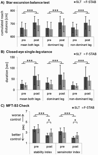 Figure 2. Results of the pre- and post-training balance tests: star excursion balance test (a); Closed-eye, single-leg stance on a balance pad (b); MFT S3-Check (c).