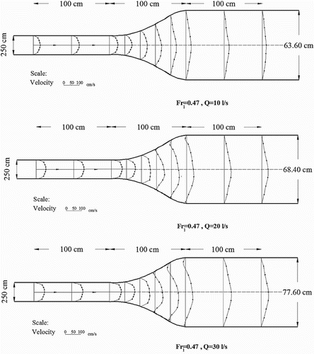 Figure 6. Velocity distributions across the width and along the length of the transition.