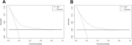 Figure 6 Decision curve analysis for the incidence risk nomogram of CHD.